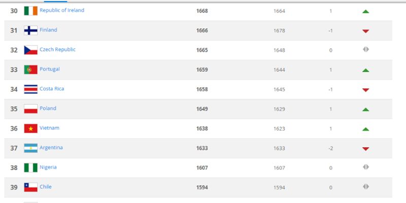 Bảng xếp hạng FIFA World Rankings